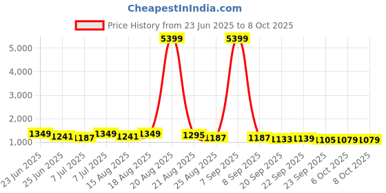 myntra.com Aura White Set of 1 Regular Shelf Liner Organisers aura Price History Graph from 23 Jun 2025 to 7 Oct 2025