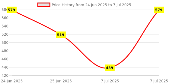 myntra.com Aura White Set of 1 Regular Shelf Liner Organisers aura Price History Graph from 24 Jun 2025 to 7 Jul 2025