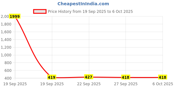 myntra.com Aura White Set of 1 Regular Shelf Liner Organisers aura Price History Graph from 19 Sep 2025 to 5 Oct 2025