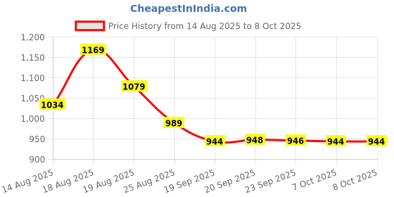 myntra.com Aura White Set of 1 Reusable Multi-Utility Organisers aura Price History Graph from 14 Aug 2025 to 7 Oct 2025