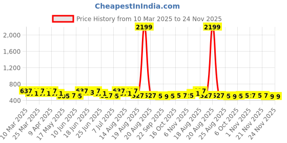 myntra.com Aura White Set of 1 Water Resistant Shelf Liner Organisers aura Price History Graph from 10 Mar 2025 to 24 Nov 2025