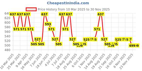 myntra.com Aura White Set of 1 Water Resistant Shelf Liner Organisers aura Price History Graph from 10 Mar 2025 to 30 Nov 2025