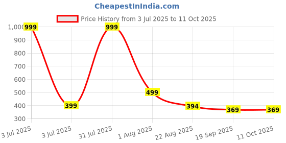 myntra.com Aura White Set of 1 Water Resistant Shelf Liner Organisers aura Price History Graph from 3 Jul 2025 to 10 Oct 2025