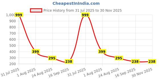 myntra.com Aura White Set of 1 Water Resistant Shelf Liner Organisers aura Price History Graph from 31 Jul 2025 to 30 Nov 2025