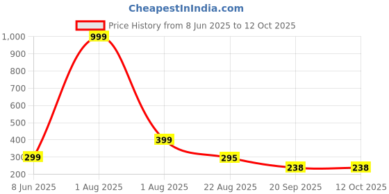myntra.com Aura White Set of 1 Water Resistant Shelf Liner Organisers aura Price History Graph from 8 Jun 2025 to 12 Oct 2025