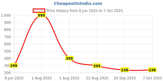 myntra.com Aura White Set of 1 Water Resistant Shelf Liner Organisers aura Price History Graph from 8 Jun 2025 to 7 Oct 2025