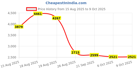 myntra.com Aura White Set Of 12 Reusable Multi-Utility Organisers aura Price History Graph from 15 Aug 2025 to 9 Oct 2025