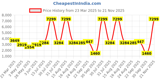 myntra.com Aura White Set of 2 Feathers Filled Cotton Breathable Sleep Pillow aura Price History Graph from 23 Mar 2025 to 21 Nov 2025