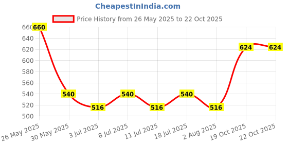 myntra.com Aura White Set of 2 Fibre Filled Cotton Ultra Soft Sleep Pillow aura Price History Graph from 26 May 2025 to 21 Oct 2025