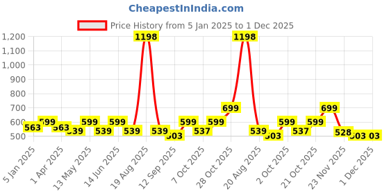 myntra.com Aura White Set of 2 Floral Window Curtain aura Price History Graph from 5 Jan 2025 to 30 Nov 2025