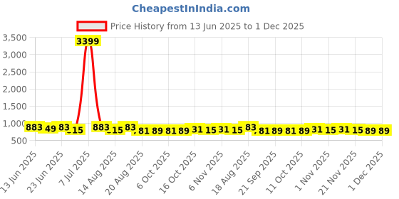 myntra.com Aura White Set Of 2 Iron Self Adhesive Bathroom Caddy aura Price History Graph from 13 Jun 2025 to 30 Nov 2025