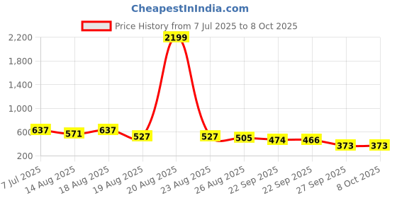 myntra.com Aura White Set of 2 Polyester Ultra Soft Sleep Pillow aura Price History Graph from 7 Jul 2025 to 8 Oct 2025
