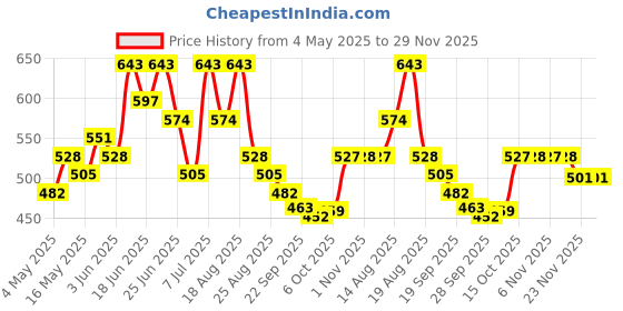 myntra.com Aura White Set of 2 Regular Drawer Organiser Organisers aura Price History Graph from 4 May 2025 to 29 Nov 2025