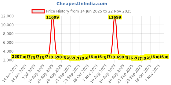myntra.com Aura White Set of 2 Regular Makeup Organiser aura Price History Graph from 14 Jun 2025 to 22 Nov 2025