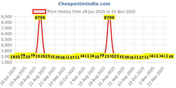 myntra.com Aura White Set of 2 Regular Makeup Organiser Organisers aura Price History Graph from 28 Jun 2025 to 22 Nov 2025