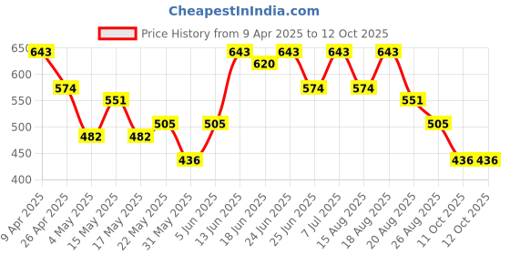 myntra.com Aura White Set of 2 Regular Multi-Utility Organisers aura Price History Graph from 9 Apr 2025 to 12 Oct 2025