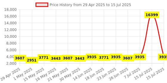 myntra.com Aura White Set of 2 Regular Multi-Utility Organisers aura Price History Graph from 29 Apr 2025 to 15 Jul 2025