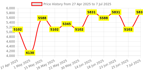 myntra.com Aura White Set of 2 Regular Multi-Utility Organisers aura Price History Graph from 27 Apr 2025 to 7 Jul 2025