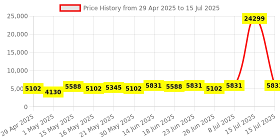 myntra.com Aura White Set of 2 Regular Multi-Utility Organisers aura Price History Graph from 29 Apr 2025 to 15 Jul 2025