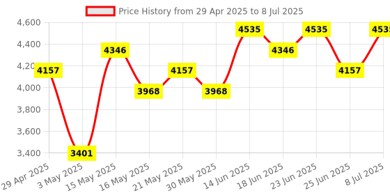 myntra.com Aura White Set of 2 Regular Multi-Utility Organisers aura Price History Graph from 29 Apr 2025 to 8 Jul 2025
