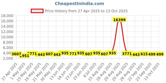 myntra.com Aura White Set of 2 Regular Multi-Utility Organisers aura Price History Graph from 27 Apr 2025 to 12 Oct 2025