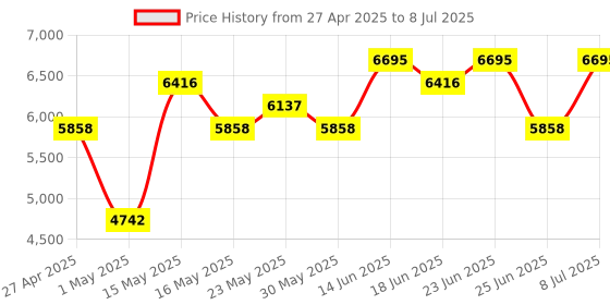 myntra.com Aura White Set of 2 Regular Multi-Utility Organisers aura Price History Graph from 27 Apr 2025 to 8 Jul 2025