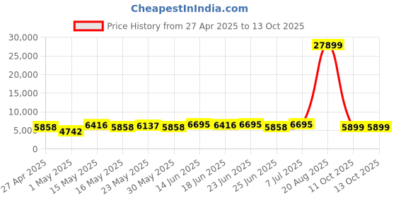 myntra.com Aura White Set of 2 Regular Multi-Utility Organisers aura Price History Graph from 27 Apr 2025 to 12 Oct 2025