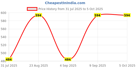 myntra.com Aura White Set of 2 Regular Multi-Utility Organisers aura Price History Graph from 31 Jul 2025 to 5 Oct 2025