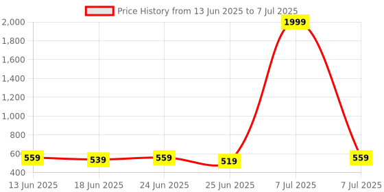 myntra.com Aura White Set of 2 Regular Multi-Utility Organisers aura Price History Graph from 13 Jun 2025 to 7 Jul 2025