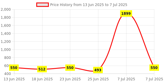 myntra.com Aura White Set of 2 Regular Multi-Utility Organisers aura Price History Graph from 13 Jun 2025 to 7 Jul 2025