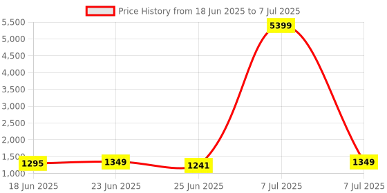myntra.com Aura White Set of 2 Regular Multi-Utility Organisers aura Price History Graph from 18 Jun 2025 to 7 Jul 2025