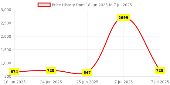 myntra.com Aura White Set of 2 Regular Multi-Utility Organisers aura Price History Graph from 18 Jun 2025 to 7 Jul 2025