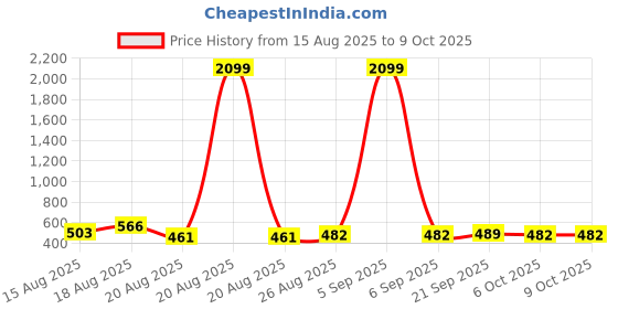 myntra.com Aura White Set of 2 Regular Multi-Utility Organisers aura Price History Graph from 15 Aug 2025 to 9 Oct 2025