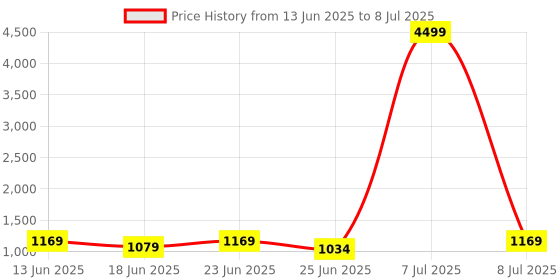 myntra.com Aura White Set of 2 Regular Shelf Liner Organisers aura Price History Graph from 13 Jun 2025 to 8 Jul 2025