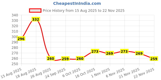 myntra.com Aura White Set of 2 Regular Suit Organiser Organisers aura Price History Graph from 15 Aug 2025 to 22 Nov 2025