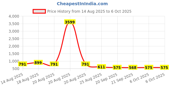 myntra.com Aura White Set of 2 Reusable Multi-Utility Organisers aura Price History Graph from 14 Aug 2025 to 6 Oct 2025