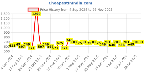 myntra.com Aura White Set of 2 Sheer Long Door Curtain aura Price History Graph from 4 Sep 2024 to 25 Nov 2025