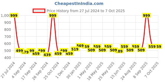 myntra.com Aura White Set of 2 Sheer Window Curtain aura Price History Graph from 27 Jul 2024 to 7 Oct 2025