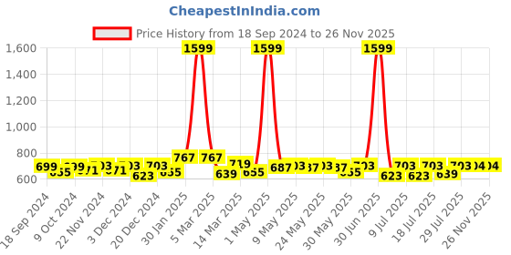 myntra.com Aura White Set of 2 Striped Sheer Long Door Curtain aura Price History Graph from 18 Sep 2024 to 25 Nov 2025