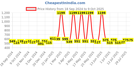 myntra.com Aura White Set of 2 Striped Sheer Window Curtain aura Price History Graph from 18 Sep 2024 to 9 Oct 2025