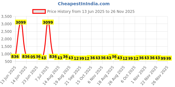 myntra.com Aura White Set of 2 Water Resistant Shelf Liner Organisers aura Price History Graph from 13 Jun 2025 to 25 Nov 2025