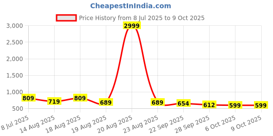 myntra.com Aura White Set of 3 Polyester Ultra Soft Sleep Pillow aura Price History Graph from 8 Jul 2025 to 9 Oct 2025