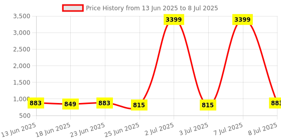 myntra.com Aura White Set of 3 Regular Drawer Organiser aura Price History Graph from 13 Jun 2025 to 8 Jul 2025