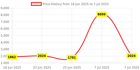 myntra.com Aura White Set of 3 Regular Multi-Utility Organisers aura Price History Graph from 18 Jun 2025 to 7 Jul 2025