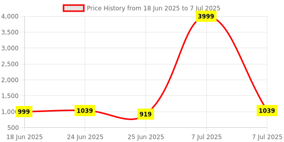myntra.com Aura White Set of 3 Regular Multi-Utility Organisers aura Price History Graph from 18 Jun 2025 to 7 Jul 2025