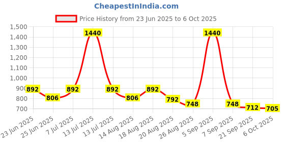myntra.com Aura White Set of 3 Regular Multi-Utility Organisers aura Price History Graph from 23 Jun 2025 to 6 Oct 2025
