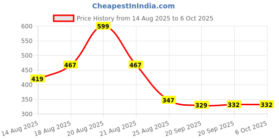 myntra.com Aura White Set of 3 Regular Multi-Utility Organisers aura Price History Graph from 14 Aug 2025 to 6 Oct 2025