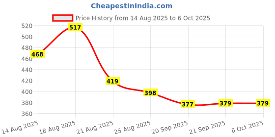 myntra.com Aura White Set of 3 Regular Multi-Utility Organisers aura Price History Graph from 14 Aug 2025 to 6 Oct 2025