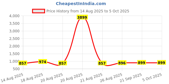 myntra.com Aura White Set of 3 Regular Multi-Utility Organisers aura Price History Graph from 14 Aug 2025 to 5 Oct 2025