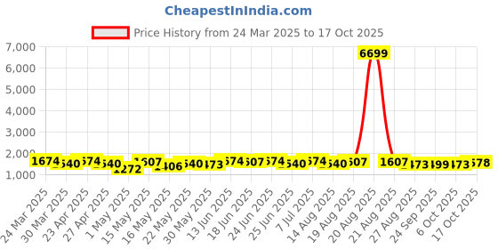 myntra.com Aura White Set of 3 Regular Tote Basket Organisers aura Price History Graph from 24 Mar 2025 to 16 Oct 2025